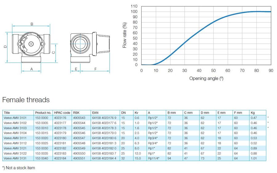 Impel ABV 4-veis shuntventil 4323 DN20 22mm Kv 6,3 