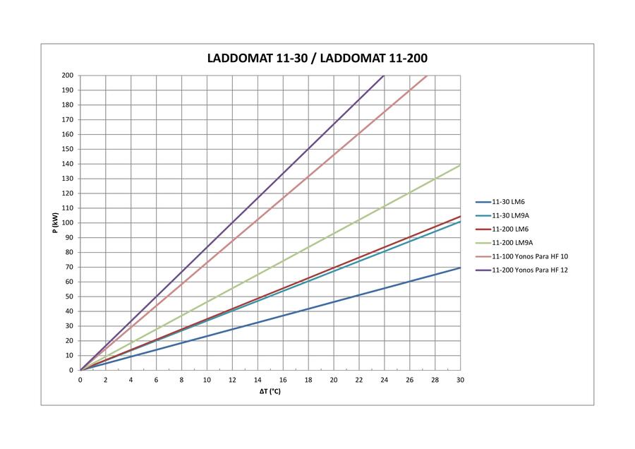 Debe / Termoventiler Laddomat 11-200 R32, LM9A-130, 63°C - Max 105 kW 