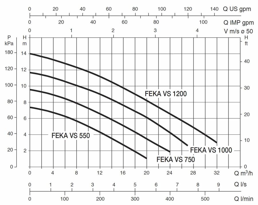 DAB FEKA VS 1200 M-A Lensepumpe/dykkpumpe for avløp/kloakk 