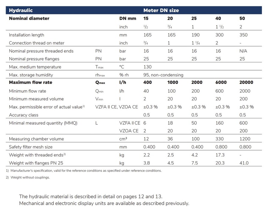 VZO 15 RC 130/16 RV0,1 (m/ puls) CONTOIL 