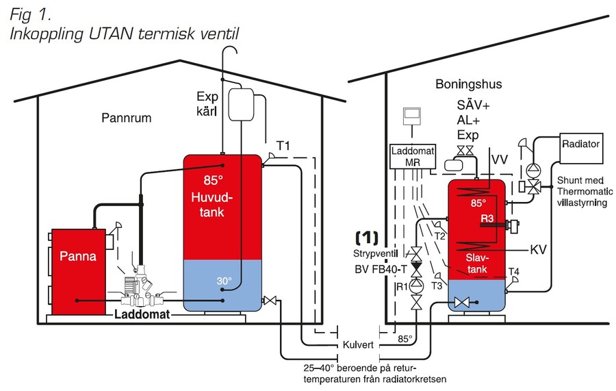 Laddomat MR 30 - Sys 30 - PEX kulvert LM9A ErP, BV, KV, Cu28 72°C+78°C 