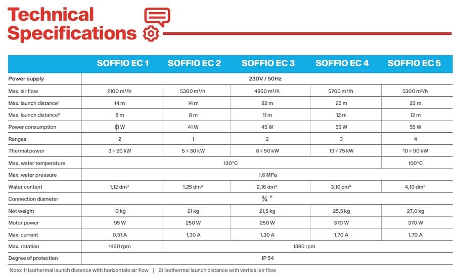 Technoclima SOFFIO EC 3 varmluftsvifte 50 kW - for lager og verksted 