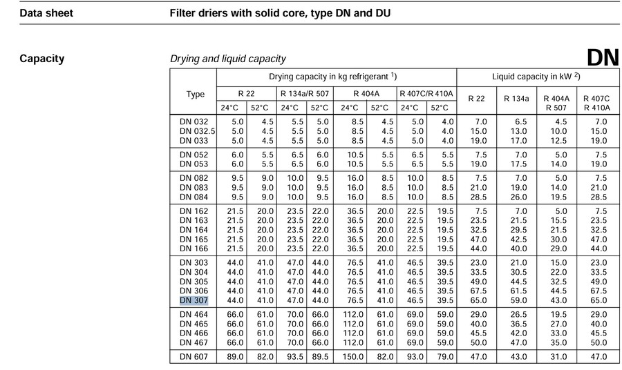 Danfoss DN 307s R134a, R22 Filter driers with solid core 