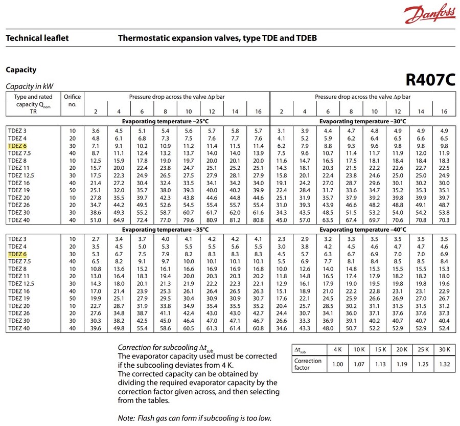 Danfoss TDEZ (R407C) Termostatiske ekspansjonsventiler 